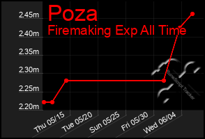 Total Graph of Poza