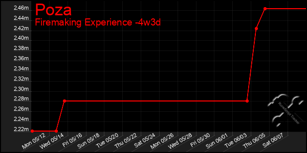 Last 31 Days Graph of Poza