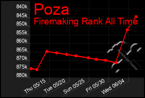 Total Graph of Poza
