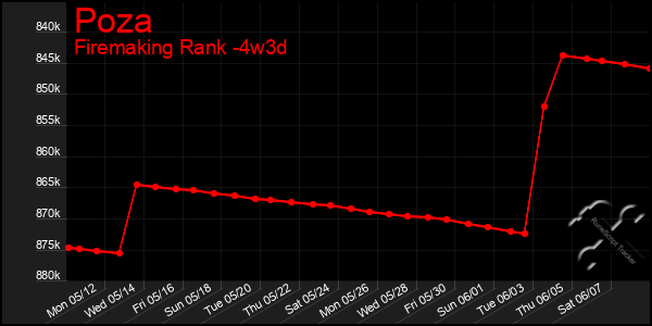 Last 31 Days Graph of Poza