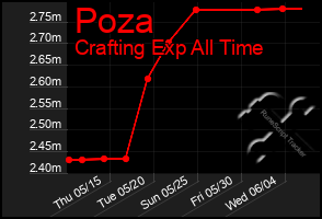 Total Graph of Poza