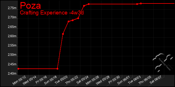 Last 31 Days Graph of Poza