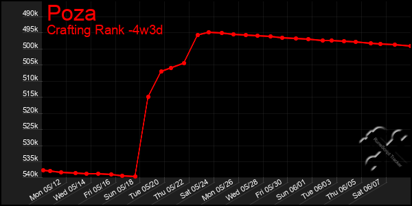Last 31 Days Graph of Poza