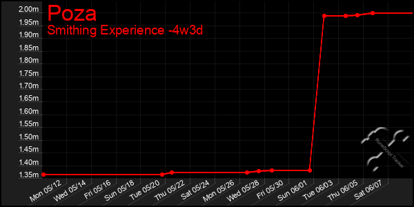 Last 31 Days Graph of Poza