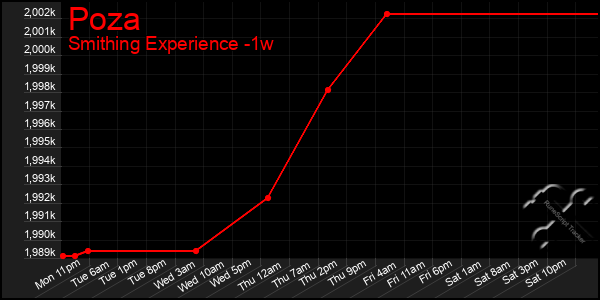 Last 7 Days Graph of Poza