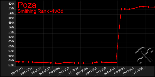 Last 31 Days Graph of Poza
