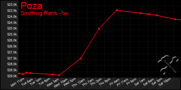 Last 7 Days Graph of Poza