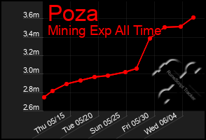Total Graph of Poza