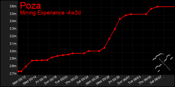 Last 31 Days Graph of Poza