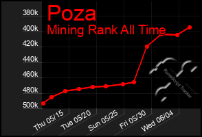 Total Graph of Poza