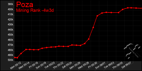 Last 31 Days Graph of Poza