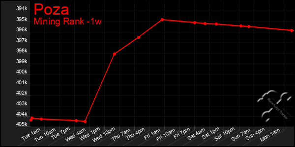 Last 7 Days Graph of Poza