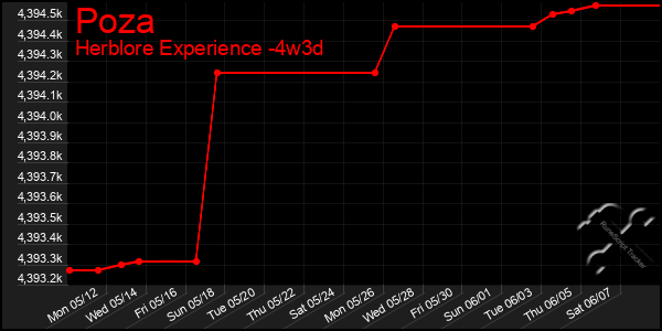 Last 31 Days Graph of Poza
