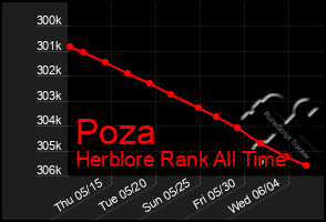 Total Graph of Poza
