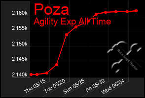 Total Graph of Poza