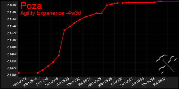 Last 31 Days Graph of Poza