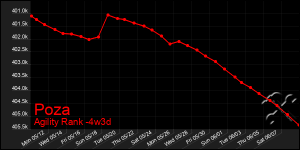 Last 31 Days Graph of Poza
