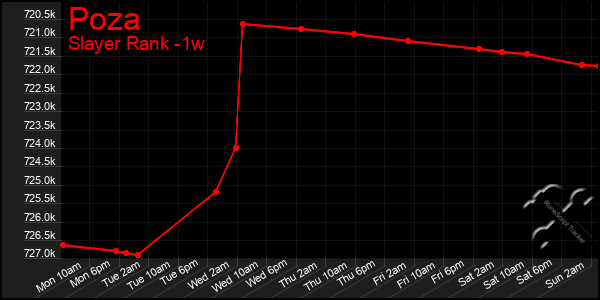 Last 7 Days Graph of Poza