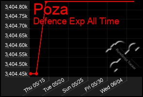 Total Graph of Poza