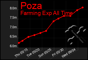 Total Graph of Poza