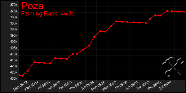 Last 31 Days Graph of Poza