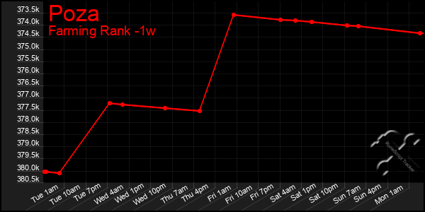 Last 7 Days Graph of Poza