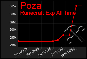 Total Graph of Poza