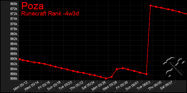 Last 31 Days Graph of Poza