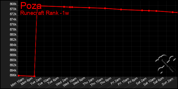 Last 7 Days Graph of Poza
