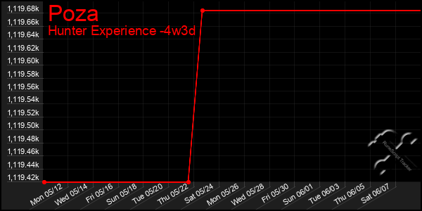 Last 31 Days Graph of Poza