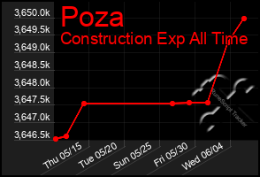 Total Graph of Poza