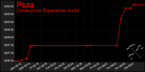 Last 31 Days Graph of Poza