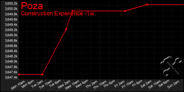 Last 7 Days Graph of Poza