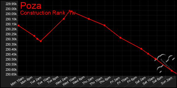 Last 7 Days Graph of Poza
