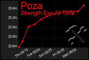 Total Graph of Poza