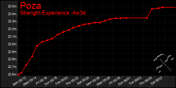 Last 31 Days Graph of Poza