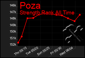 Total Graph of Poza