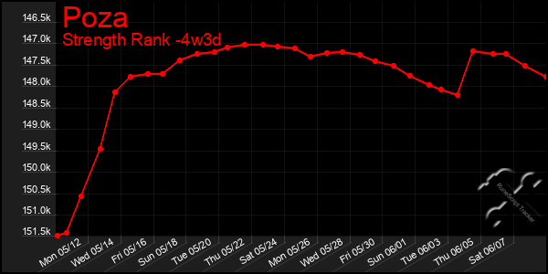 Last 31 Days Graph of Poza