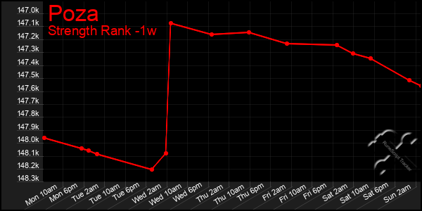 Last 7 Days Graph of Poza