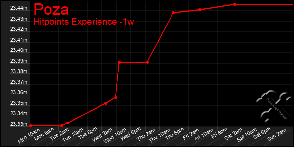 Last 7 Days Graph of Poza