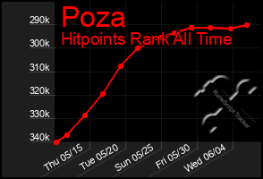 Total Graph of Poza