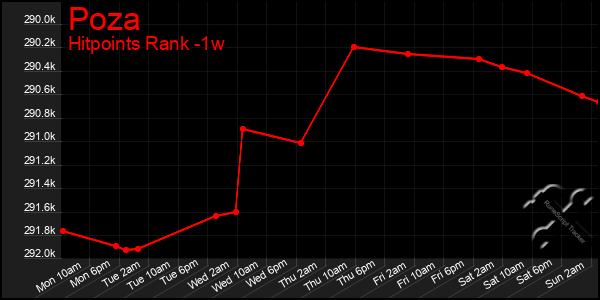 Last 7 Days Graph of Poza