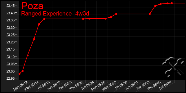 Last 31 Days Graph of Poza
