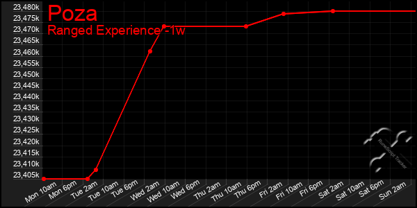 Last 7 Days Graph of Poza