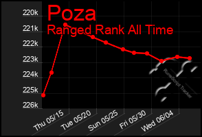 Total Graph of Poza