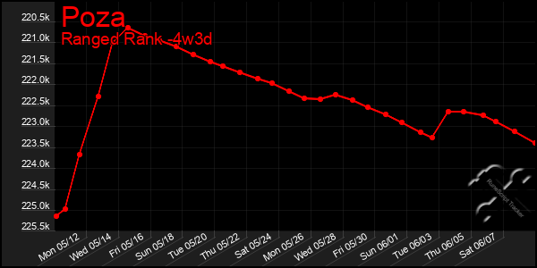 Last 31 Days Graph of Poza