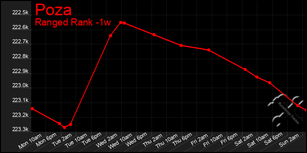 Last 7 Days Graph of Poza