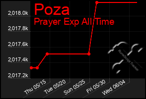 Total Graph of Poza