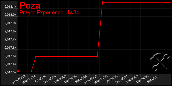 Last 31 Days Graph of Poza