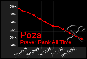Total Graph of Poza